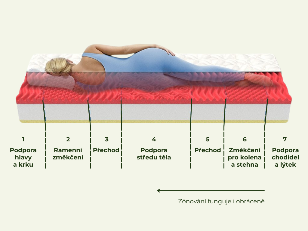 1+1 Ortopedická matrace MEMORY COMFORT s paměťovou pěnou Zvolte rozměr: 80 x 200 cm (obrázek 4)